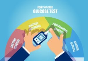 Postprandial Blood Sugar Test
